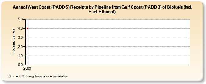 West Coast (PADD 5) Receipts by Pipeline from Gulf Coast (PADD 3) of Biofuels (incl. Fuel Ethanol) (Thousand Barrels)
