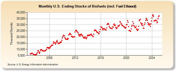 U.S. Ending Stocks of Biofuels (incl. Fuel Ethanol) (Thousand Barrels)