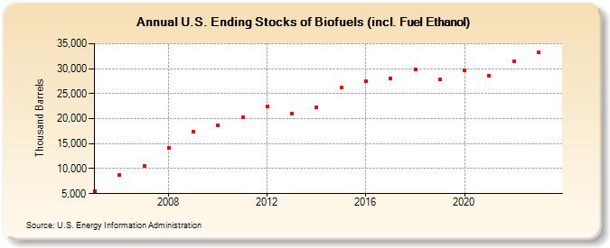 U.S. Ending Stocks of Biofuels (incl. Fuel Ethanol) (Thousand Barrels)