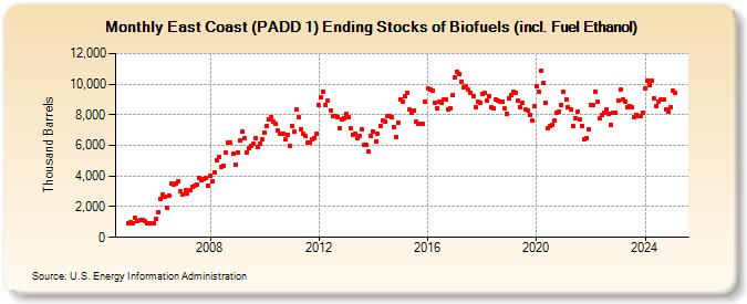 East Coast (PADD 1) Ending Stocks of Biofuels (incl. Fuel Ethanol) (Thousand Barrels)