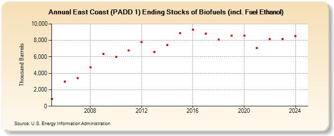 East Coast (PADD 1) Ending Stocks of Biofuels (incl. Fuel Ethanol) (Thousand Barrels)