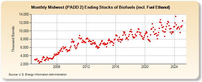 Midwest (PADD 2) Ending Stocks of Biofuels (incl. Fuel Ethanol) (Thousand Barrels)