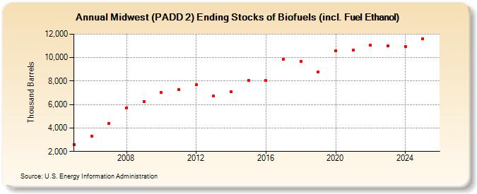 Midwest (PADD 2) Ending Stocks of Biofuels (incl. Fuel Ethanol) (Thousand Barrels)