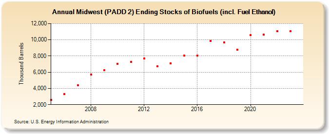 Midwest (PADD 2) Ending Stocks of Renewable Fuels (including Fuel Ethanol) (Thousand Barrels)