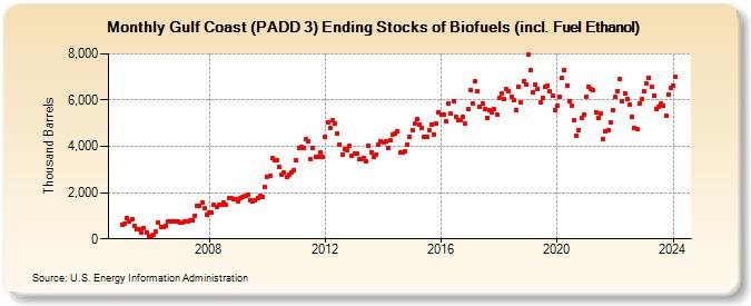 Gulf Coast (PADD 3) Ending Stocks of Biofuels (incl. Fuel Ethanol) (Thousand Barrels)