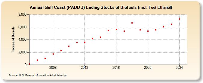 Gulf Coast (PADD 3) Ending Stocks of Biofuels (incl. Fuel Ethanol) (Thousand Barrels)