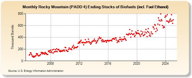 Rocky Mountain (PADD 4) Ending Stocks of Biofuels (incl. Fuel Ethanol) (Thousand Barrels)