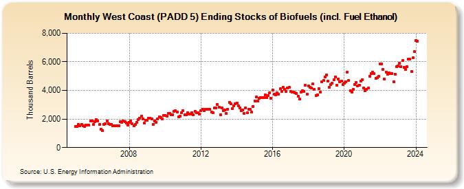 West Coast (PADD 5) Ending Stocks of Biofuels (incl. Fuel Ethanol) (Thousand Barrels)