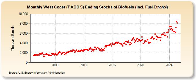 West Coast (PADD 5) Ending Stocks of Biofuels (incl. Fuel Ethanol) (Thousand Barrels)