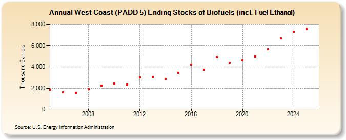West Coast (PADD 5) Ending Stocks of Biofuels (incl. Fuel Ethanol) (Thousand Barrels)