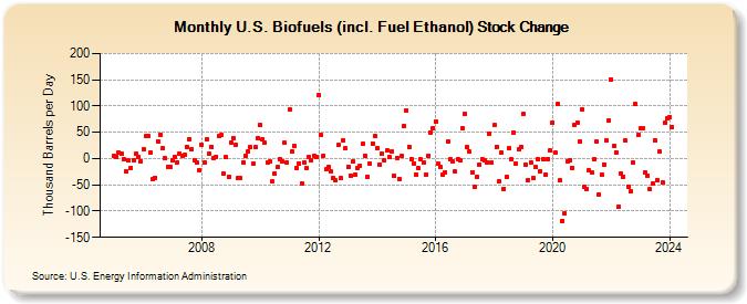 U.S. Biofuels (incl. Fuel Ethanol) Stock Change (Thousand Barrels per Day)