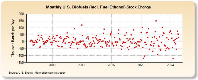 U.S. Biofuels (incl. Fuel Ethanol) Stock Change (Thousand Barrels per Day)