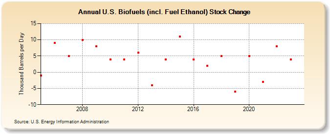 U.S. Biofuels (incl. Fuel Ethanol) Stock Change (Thousand Barrels per Day)