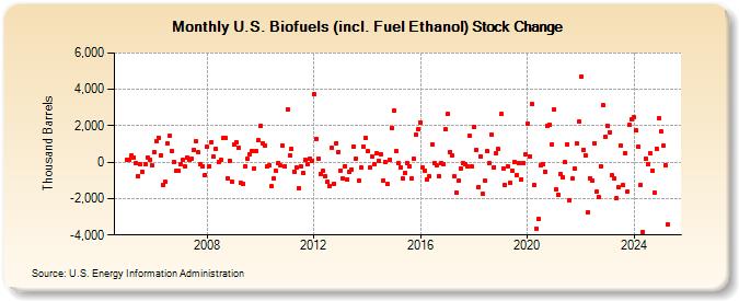 U.S. Biofuels (incl. Fuel Ethanol) Stock Change (Thousand Barrels)