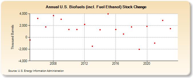 U.S. Biofuels (incl. Fuel Ethanol) Stock Change (Thousand Barrels)