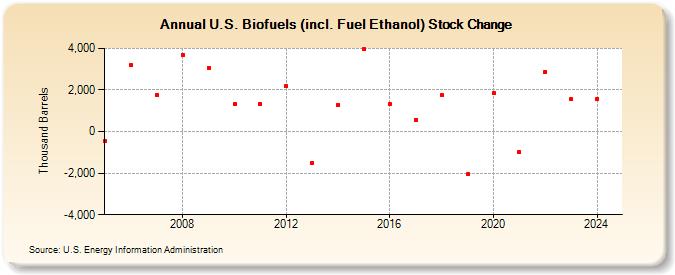 U.S. Biofuels (incl. Fuel Ethanol) Stock Change (Thousand Barrels)