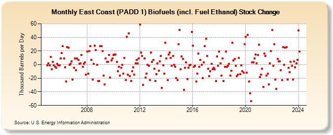 East Coast (PADD 1) Biofuels (incl. Fuel Ethanol) Stock Change (Thousand Barrels per Day)