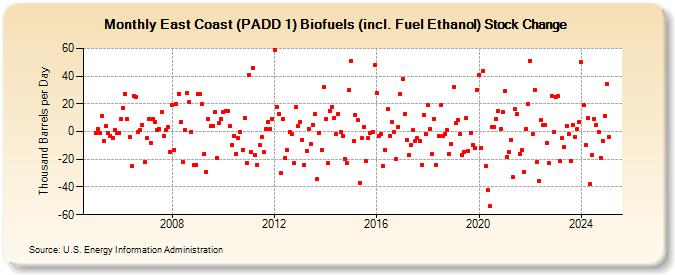 East Coast (PADD 1) Biofuels (incl. Fuel Ethanol) Stock Change (Thousand Barrels per Day)