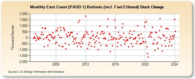 East Coast (PADD 1) Biofuels (incl. Fuel Ethanol) Stock Change (Thousand Barrels)