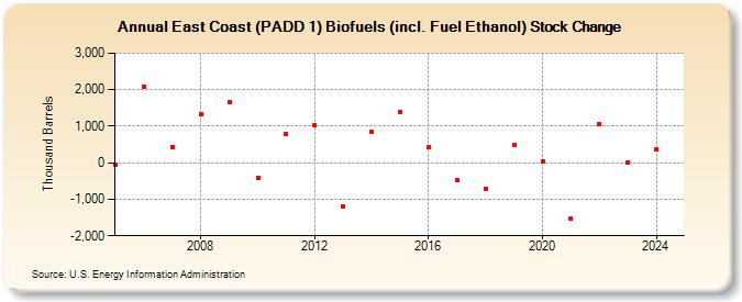 East Coast (PADD 1) Biofuels (incl. Fuel Ethanol) Stock Change (Thousand Barrels)