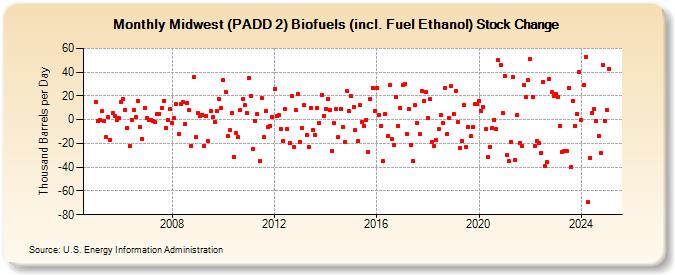 Midwest (PADD 2) Biofuels (incl. Fuel Ethanol) Stock Change (Thousand Barrels per Day)