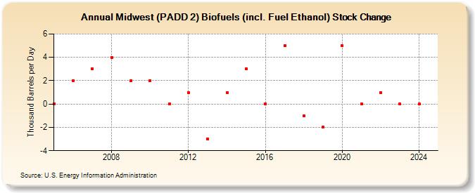 Midwest (PADD 2) Biofuels (incl. Fuel Ethanol) Stock Change (Thousand Barrels per Day)