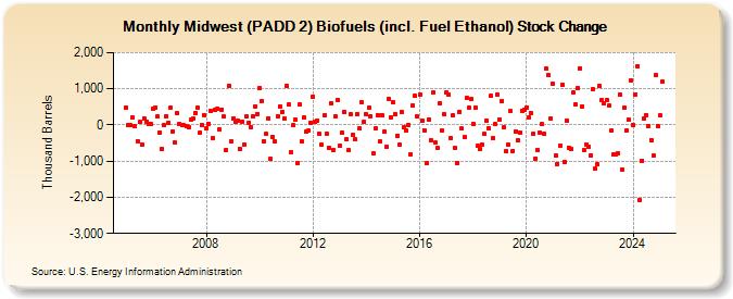 Midwest (PADD 2) Biofuels (incl. Fuel Ethanol) Stock Change (Thousand Barrels)