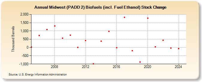 Midwest (PADD 2) Biofuels (incl. Fuel Ethanol) Stock Change (Thousand Barrels)