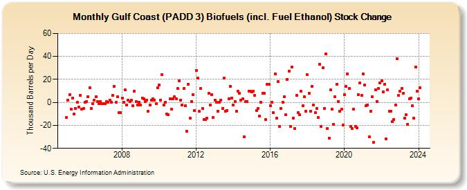 Gulf Coast (PADD 3) Renewable Fuels (including Fuel Ethanol) Stock Change (Thousand Barrels per Day)