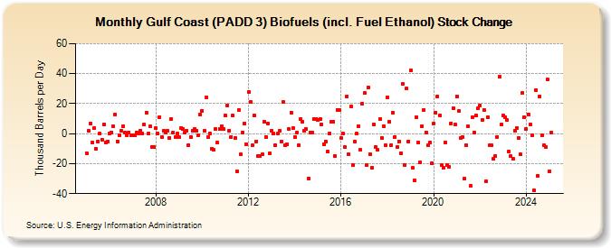 Gulf Coast (PADD 3) Biofuels (incl. Fuel Ethanol) Stock Change (Thousand Barrels per Day)