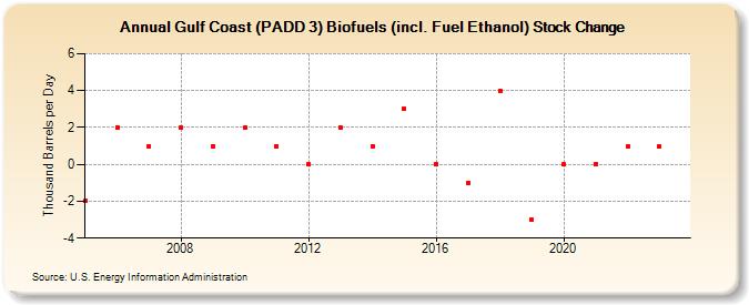 Gulf Coast (PADD 3) Biofuels (incl. Fuel Ethanol) Stock Change (Thousand Barrels per Day)