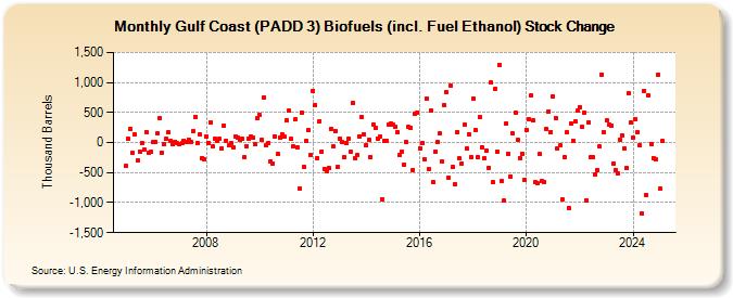 Gulf Coast (PADD 3) Biofuels (incl. Fuel Ethanol) Stock Change (Thousand Barrels)