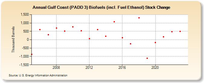 Gulf Coast (PADD 3) Biofuels (incl. Fuel Ethanol) Stock Change (Thousand Barrels)