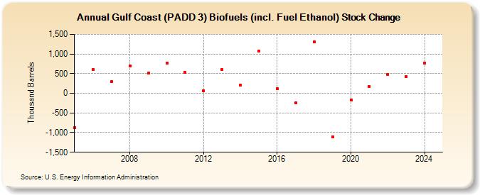 Gulf Coast (PADD 3) Biofuels (incl. Fuel Ethanol) Stock Change (Thousand Barrels)