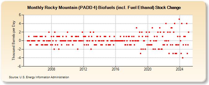 Rocky Mountain (PADD 4) Biofuels (incl. Fuel Ethanol) Stock Change (Thousand Barrels per Day)