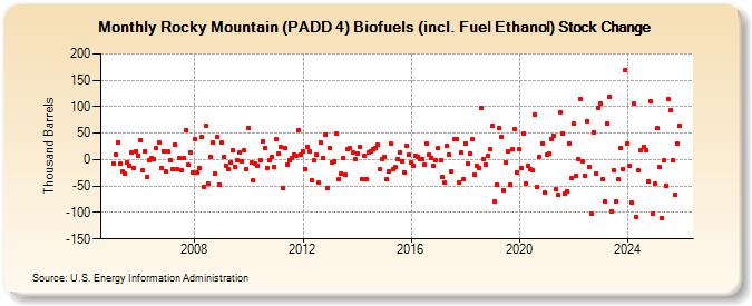 Rocky Mountain (PADD 4) Biofuels (incl. Fuel Ethanol) Stock Change (Thousand Barrels)