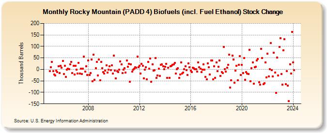 Rocky Mountain (PADD 4) Biofuels (incl. Fuel Ethanol) Stock Change (Thousand Barrels)