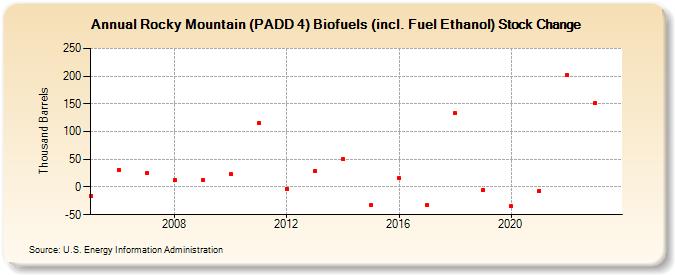 Rocky Mountain (PADD 4) Biofuels (incl. Fuel Ethanol) Stock Change (Thousand Barrels)