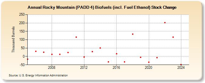 Rocky Mountain (PADD 4) Biofuels (incl. Fuel Ethanol) Stock Change (Thousand Barrels)