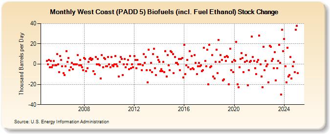 West Coast (PADD 5) Biofuels (incl. Fuel Ethanol) Stock Change (Thousand Barrels per Day)