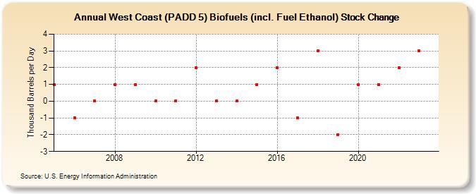 West Coast (PADD 5) Biofuels (incl. Fuel Ethanol) Stock Change (Thousand Barrels per Day)