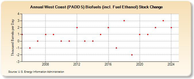 West Coast (PADD 5) Biofuels (incl. Fuel Ethanol) Stock Change (Thousand Barrels per Day)