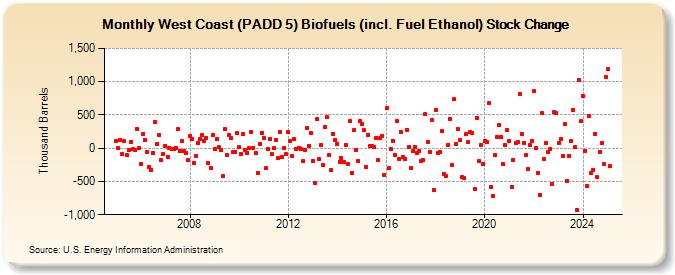 West Coast (PADD 5) Biofuels (incl. Fuel Ethanol) Stock Change (Thousand Barrels)