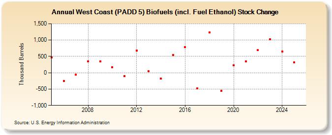 West Coast (PADD 5) Biofuels (incl. Fuel Ethanol) Stock Change (Thousand Barrels)