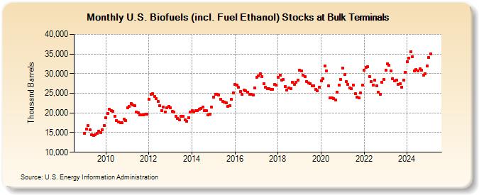 U.S. Biofuels (incl. Fuel Ethanol) Stocks at Bulk Terminals (Thousand Barrels)