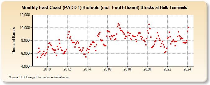 East Coast (PADD 1) Biofuels (incl. Fuel Ethanol) Stocks at Bulk Terminals (Thousand Barrels)