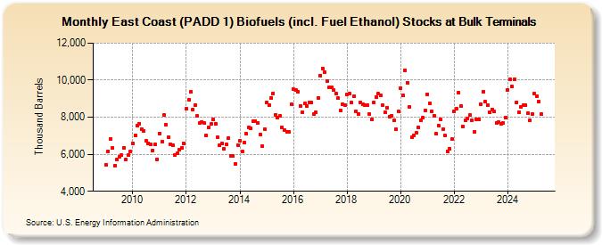 East Coast (PADD 1) Biofuels (incl. Fuel Ethanol) Stocks at Bulk Terminals (Thousand Barrels)