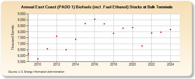 East Coast (PADD 1) Biofuels (incl. Fuel Ethanol) Stocks at Bulk Terminals (Thousand Barrels)