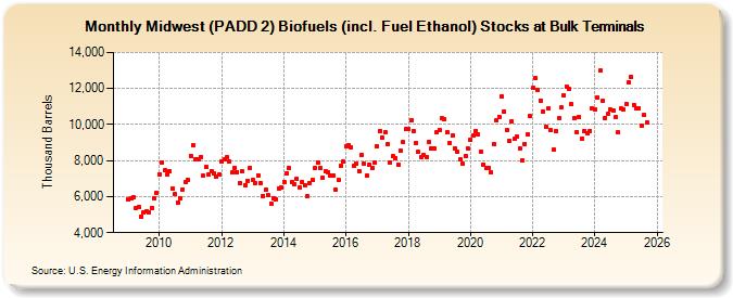 Midwest (PADD 2) Biofuels (incl. Fuel Ethanol) Stocks at Bulk Terminals (Thousand Barrels)
