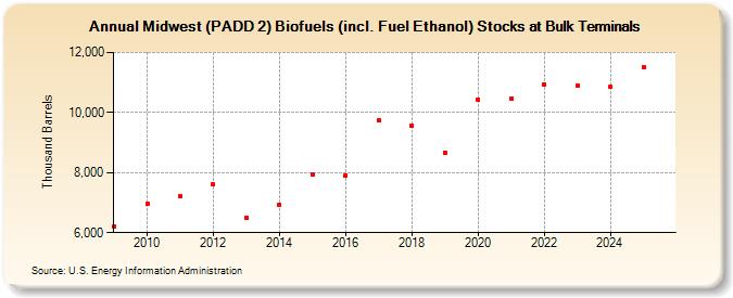 Midwest (PADD 2) Biofuels (incl. Fuel Ethanol) Stocks at Bulk Terminals (Thousand Barrels)